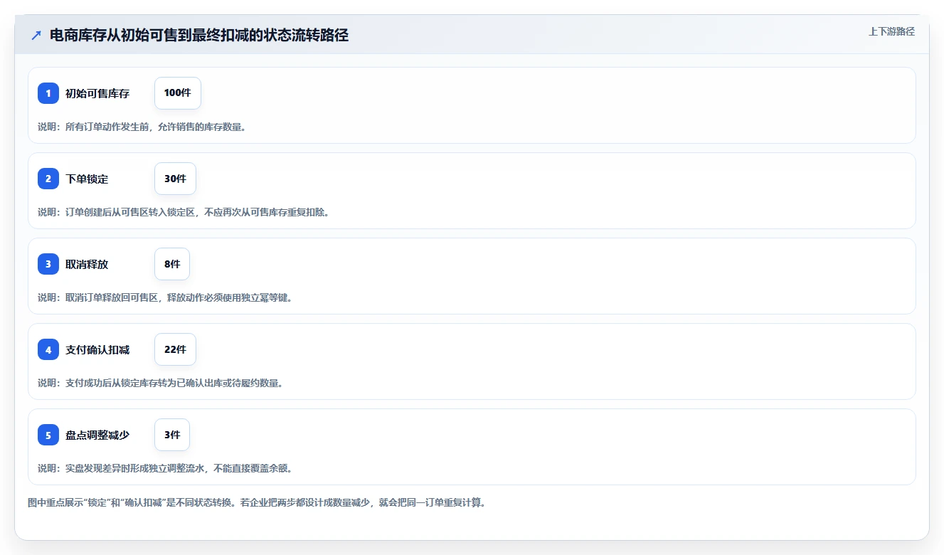 数据库存：电商企业标准化教程：用历史追溯复制保证扣减一致性