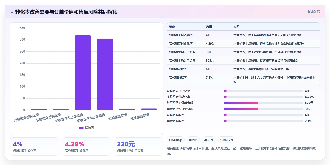 电商数据运营决策指南：用数据复盘判断增长实验方案