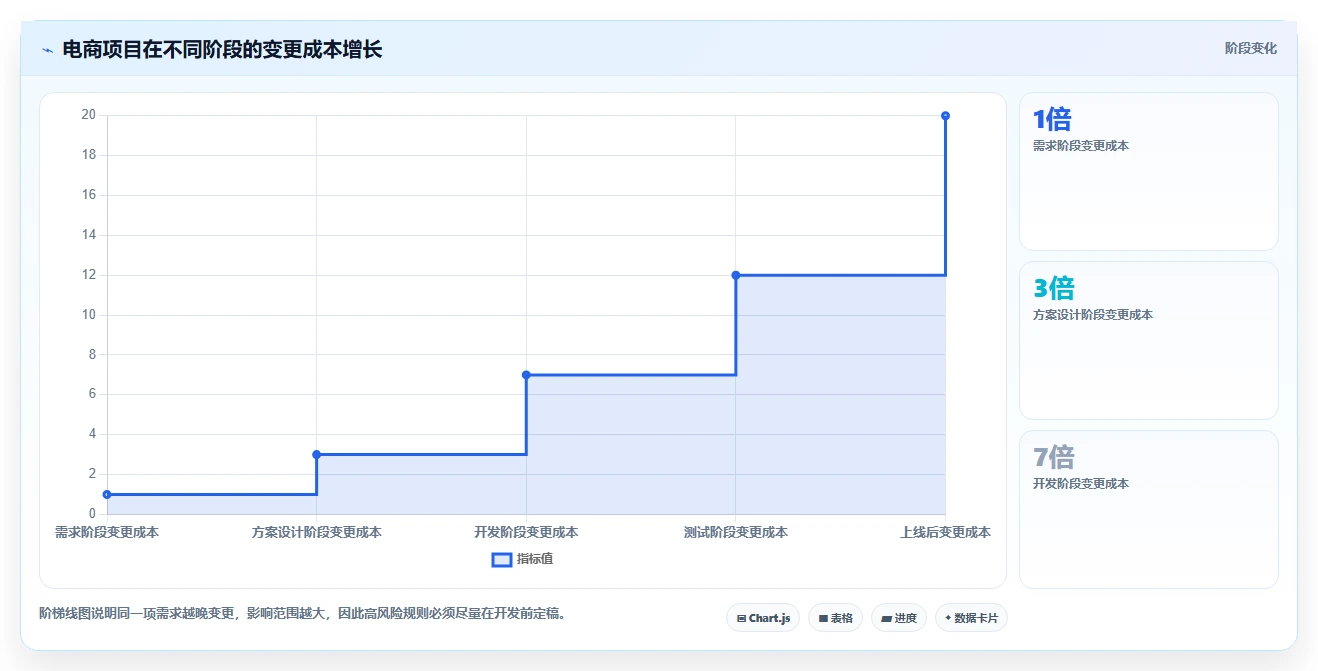 电商系统开发：产品经理常见问题汇总：需求梳理与交付延期一次讲清