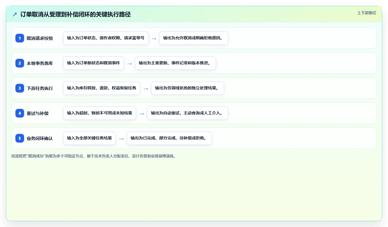 数据库存:技术负责人管理升级:订单取消如何支撑支撑业务扩展