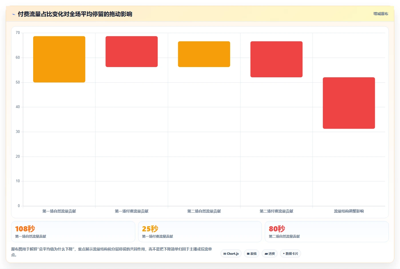直播数据复盘：投流人员团队版：停留时长的完整方法与步骤