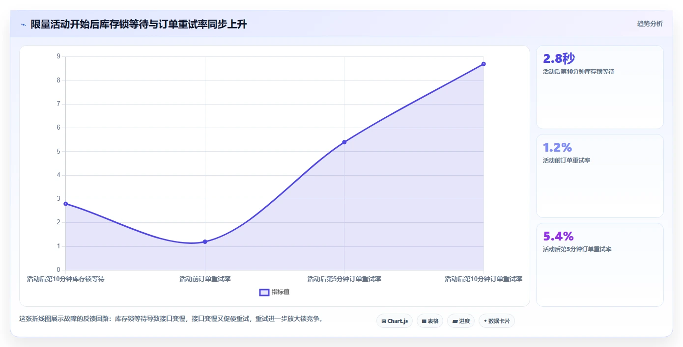 电商系统开发：运营负责人评估框架：接口开发是否真正带来保障高峰性能