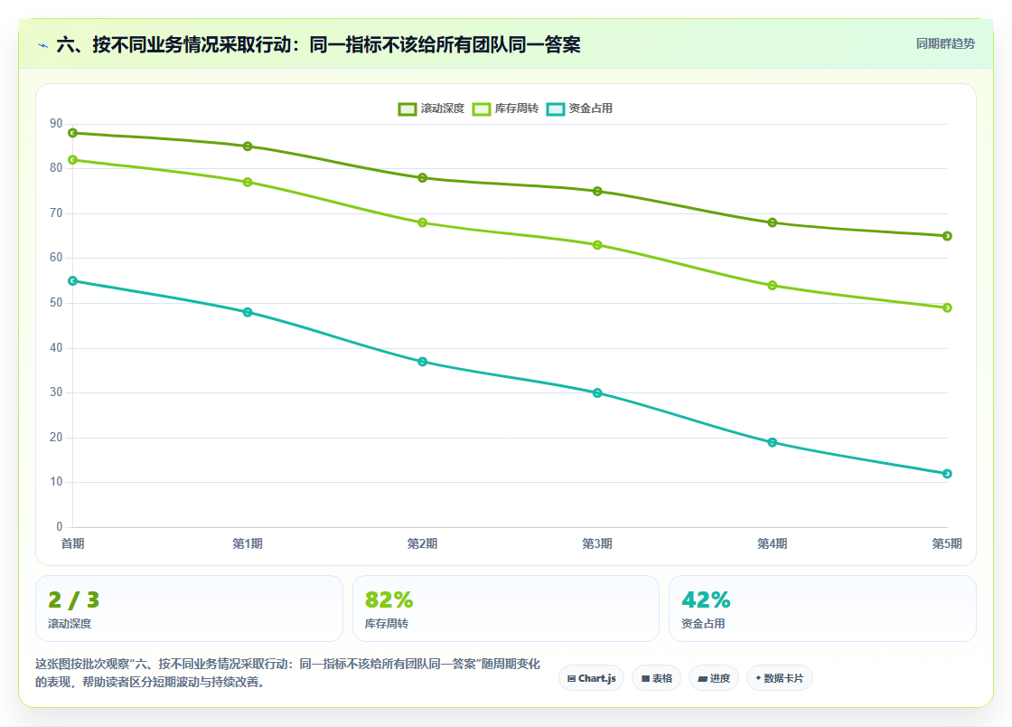 六、按不同业务情况采取行动：同一指标不该给所有团队同一答案