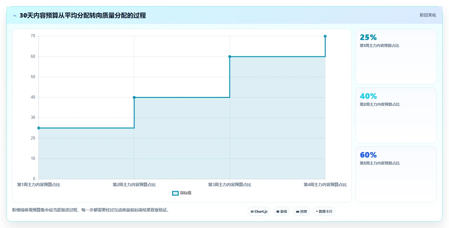 小红书数据分析：内容运营管理方法：把互动质量转化为优化投放预算