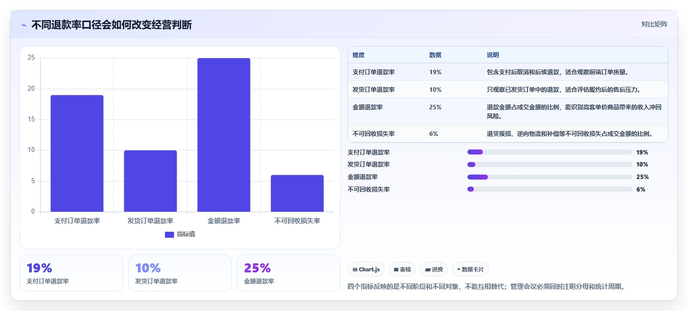 电商利润计算：经营负责人精细化指南：从退款损耗发现只看销售额根因