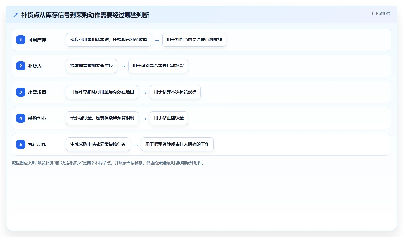 仓库安全库存管理应用思路：围绕补货点设置拆解日常管理