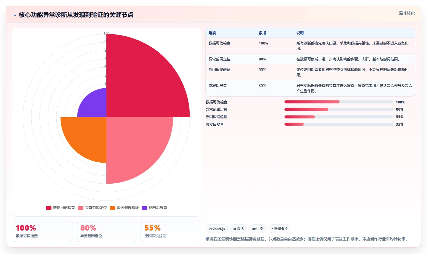 运营数据检查方法：通过异常诊断评估核心功能质量