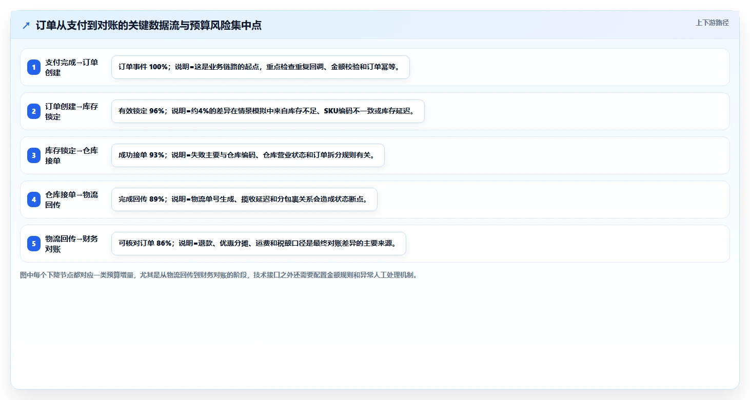 电商系统开发：供应链团队数据视角：用接口开发验证控制开发预算