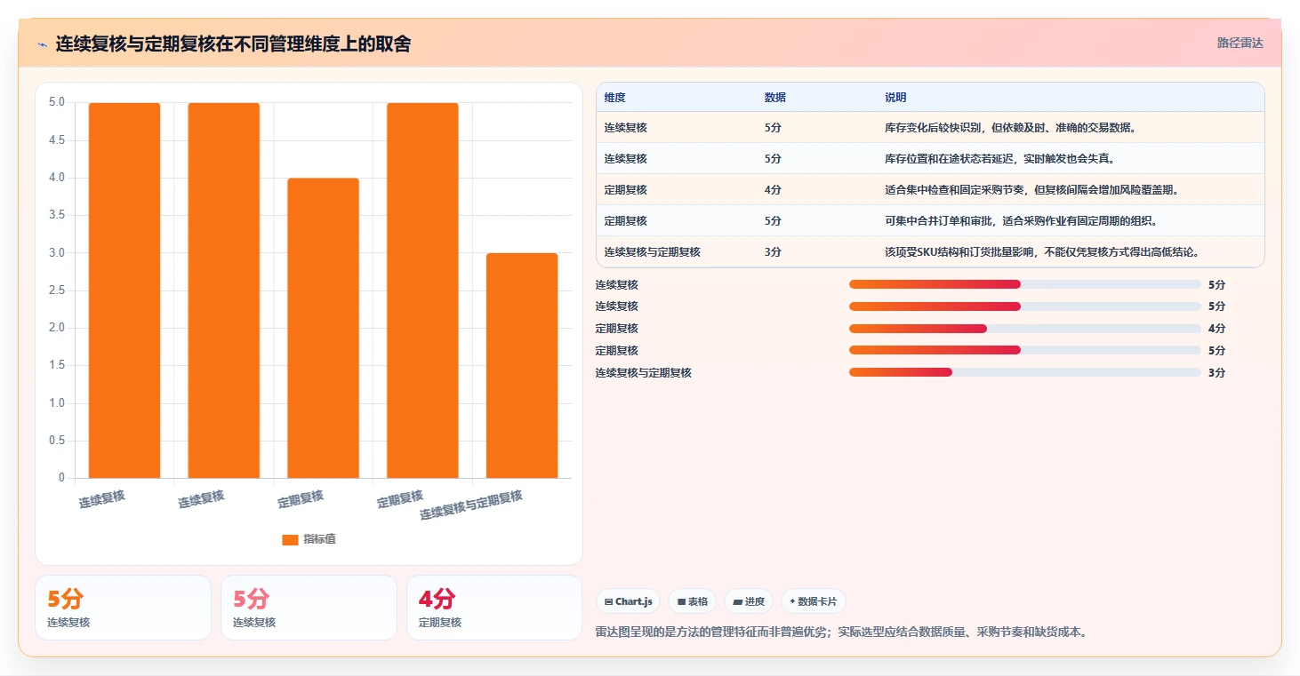 仓库安全库存管理避坑指南：补货点设置环节的标准化管理要注意什么