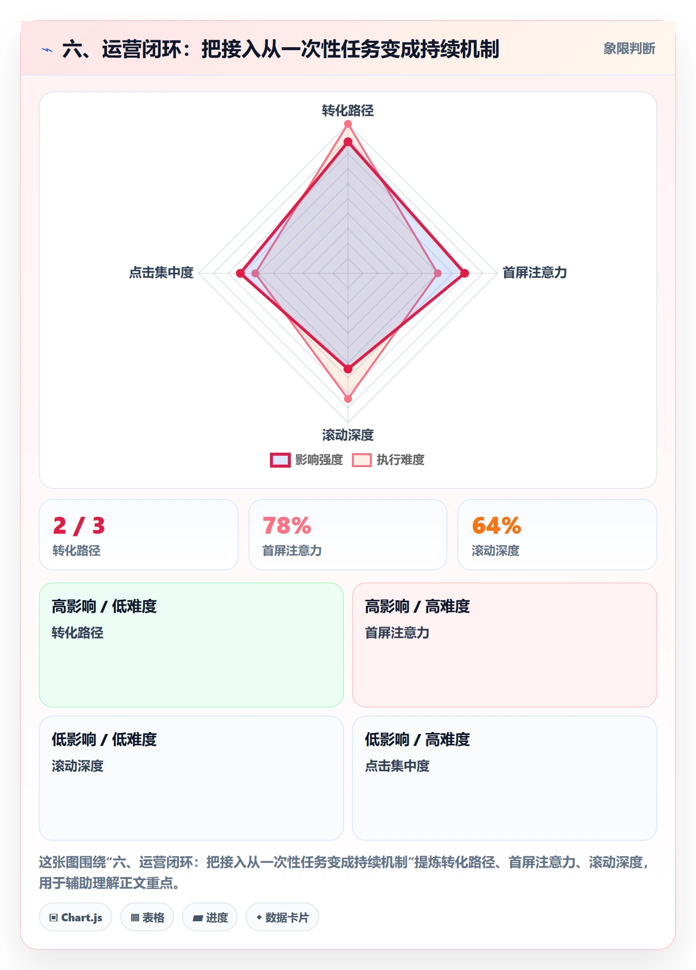 六、运营闭环：把接入从一次性任务变成持续机制