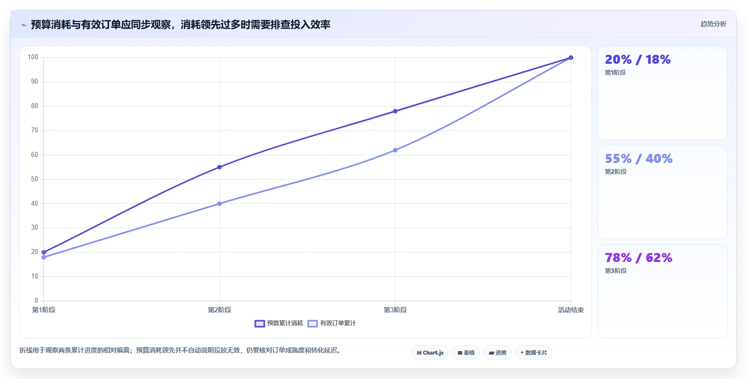 店铺运营包括哪些方面操作手册：活动运营对应的成本控制步骤