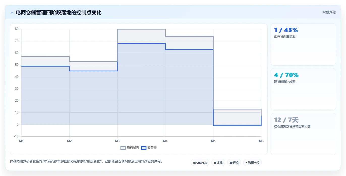 电商仓储管理：电商卖家落地路线图：从退货处理走向减少缺货损失