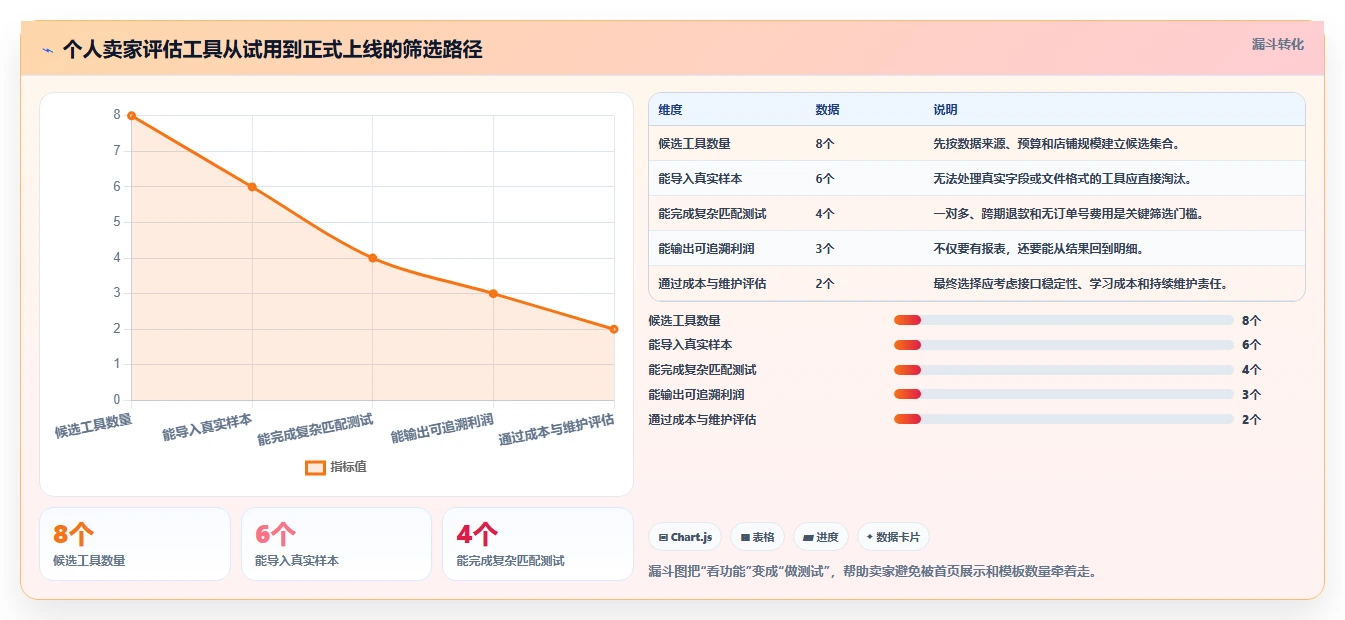 电商辅助软件：个人卖家评估框架：财务对账是否真正带来统一数据入口