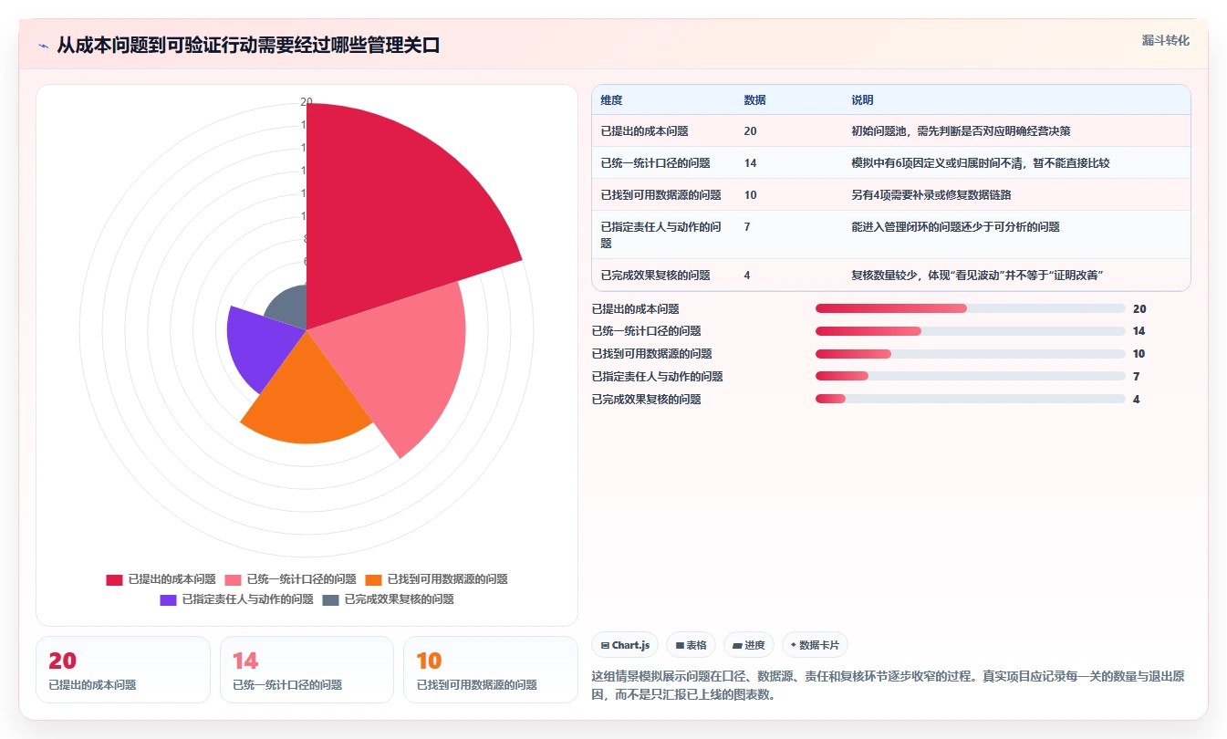 运营数据改造重点：从数据采集推进成本控制
