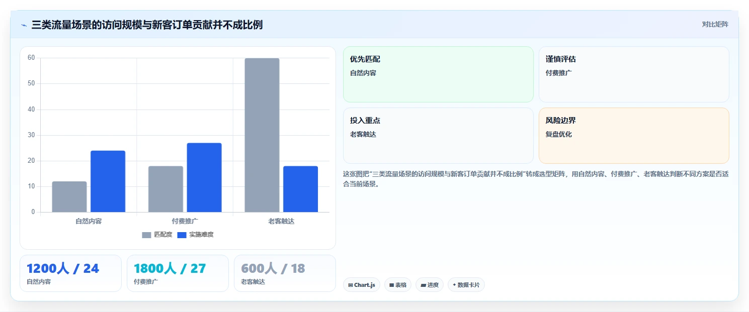 如何运营好一个店铺方案设计：流量获取场景的数据复盘怎么做