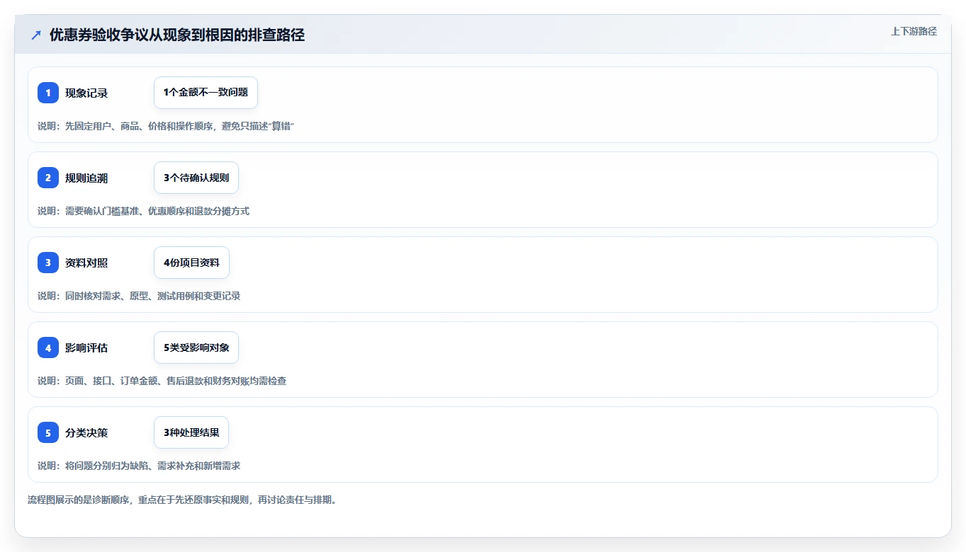 电商系统开发：产品经理精细化指南：从测试验收发现需求反复根因