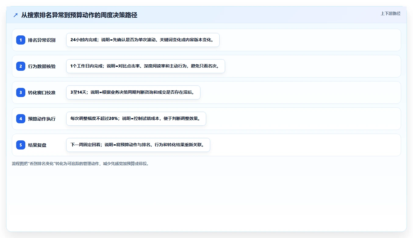 小红书数据分析：市场经理管理方法：把搜索排名转化为优化投放预算