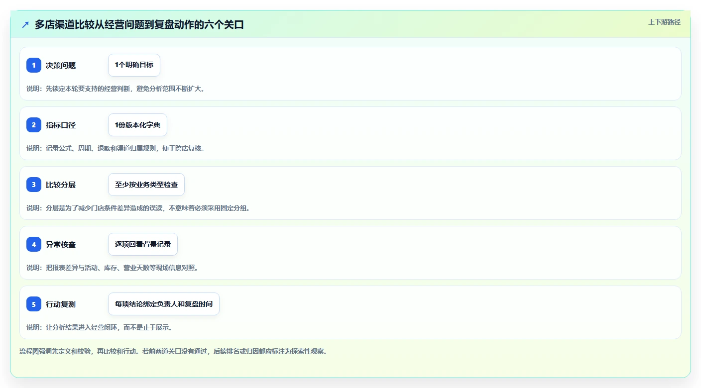 运营数据实施路径：渠道对比如何完成多店经营