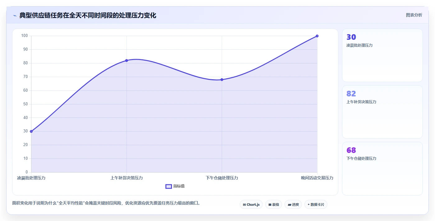 电商系统开发：供应链团队新手问答：性能优化做不好会出现哪些交付延期