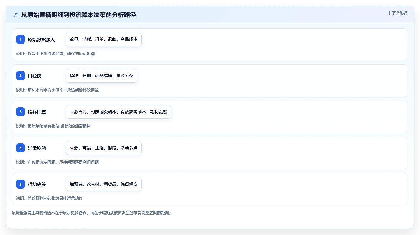 直播数据复盘：品牌商家核心指标：判断流量来源是否正在缓解投流成本高