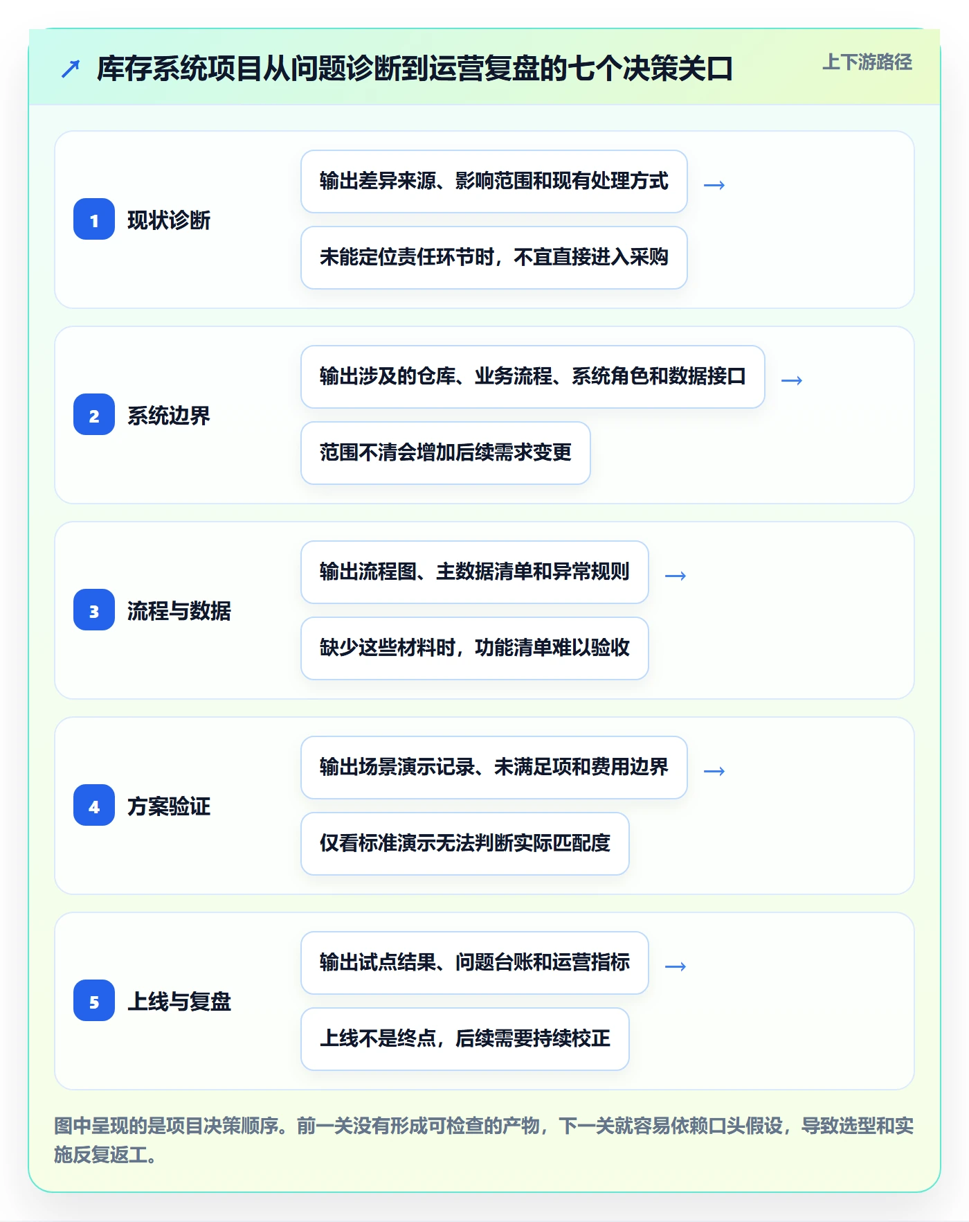 库存管理系统建设路线：从系统选型到新手避坑分几步