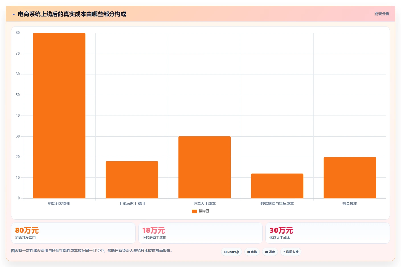 电商系统开发：运营负责人落地路线图：从上线验收走向控制开发预算