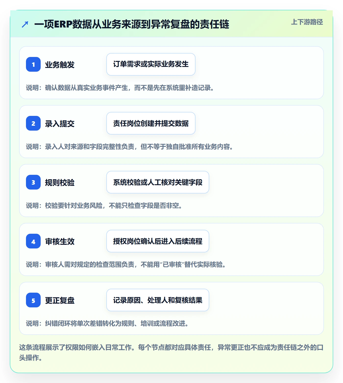 erp数据录入规划方法：权限分工与日常管理如何衔接