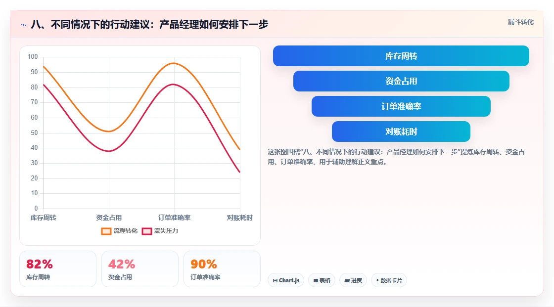 八、不同情况下的行动建议：产品经理如何安排下一步
