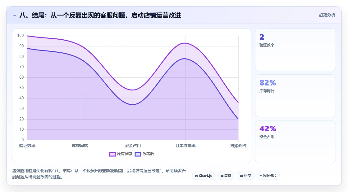 八、结尾:从一个反复出现的客服问题,启动店铺运营改进