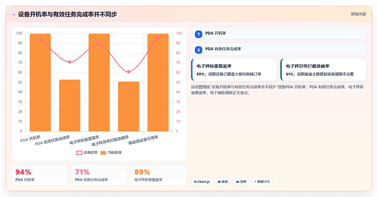 电商仓储管理：仓库新手进阶版复盘：围绕设备应用提炼下一步动作