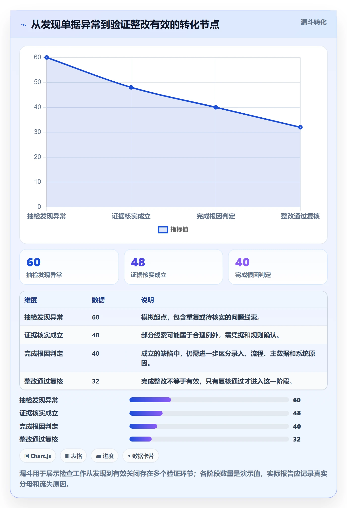 erp数据录入检查方法：通过单据规范评估标准化管理质量
