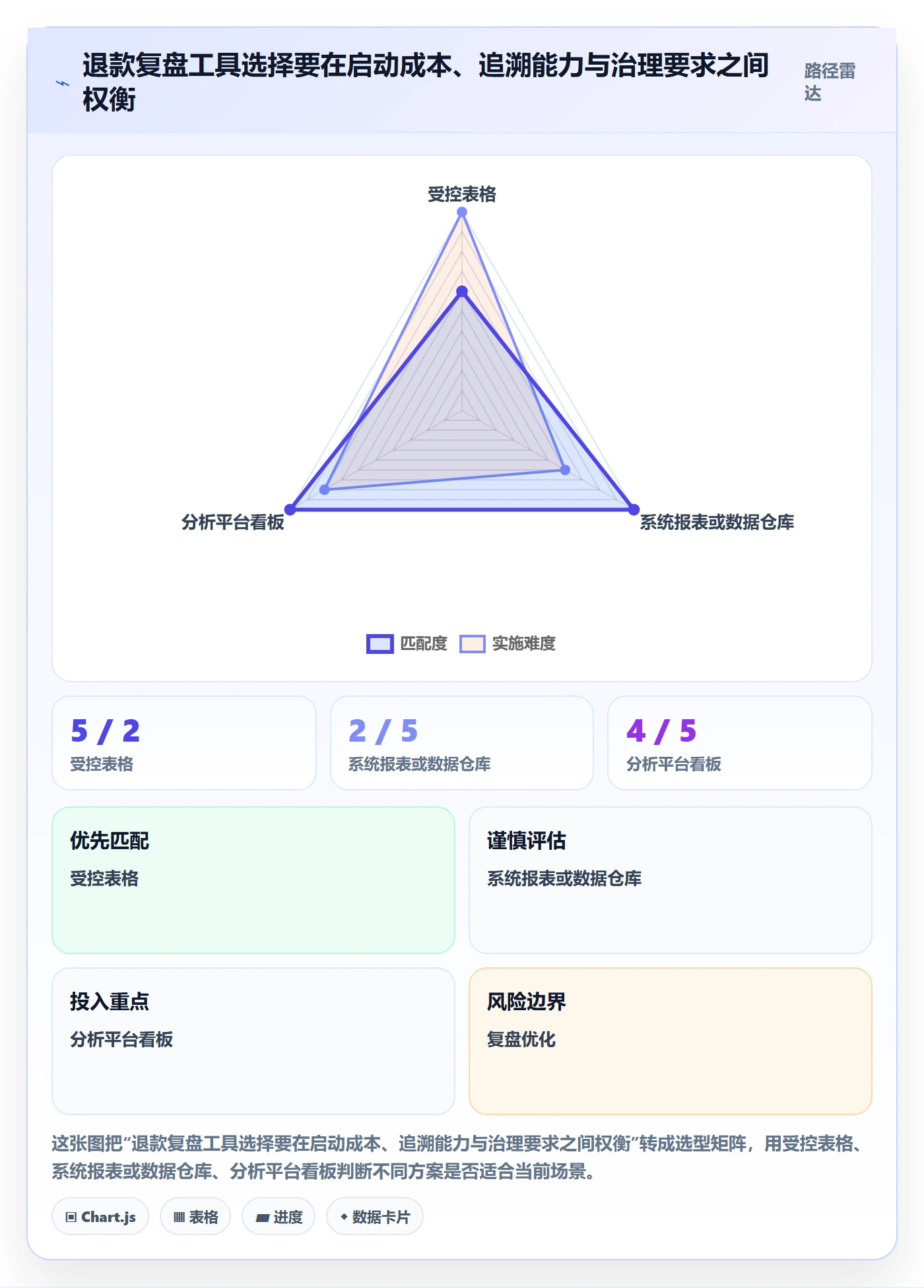 分账系统管理模板：围绕退款处理开展数据复盘