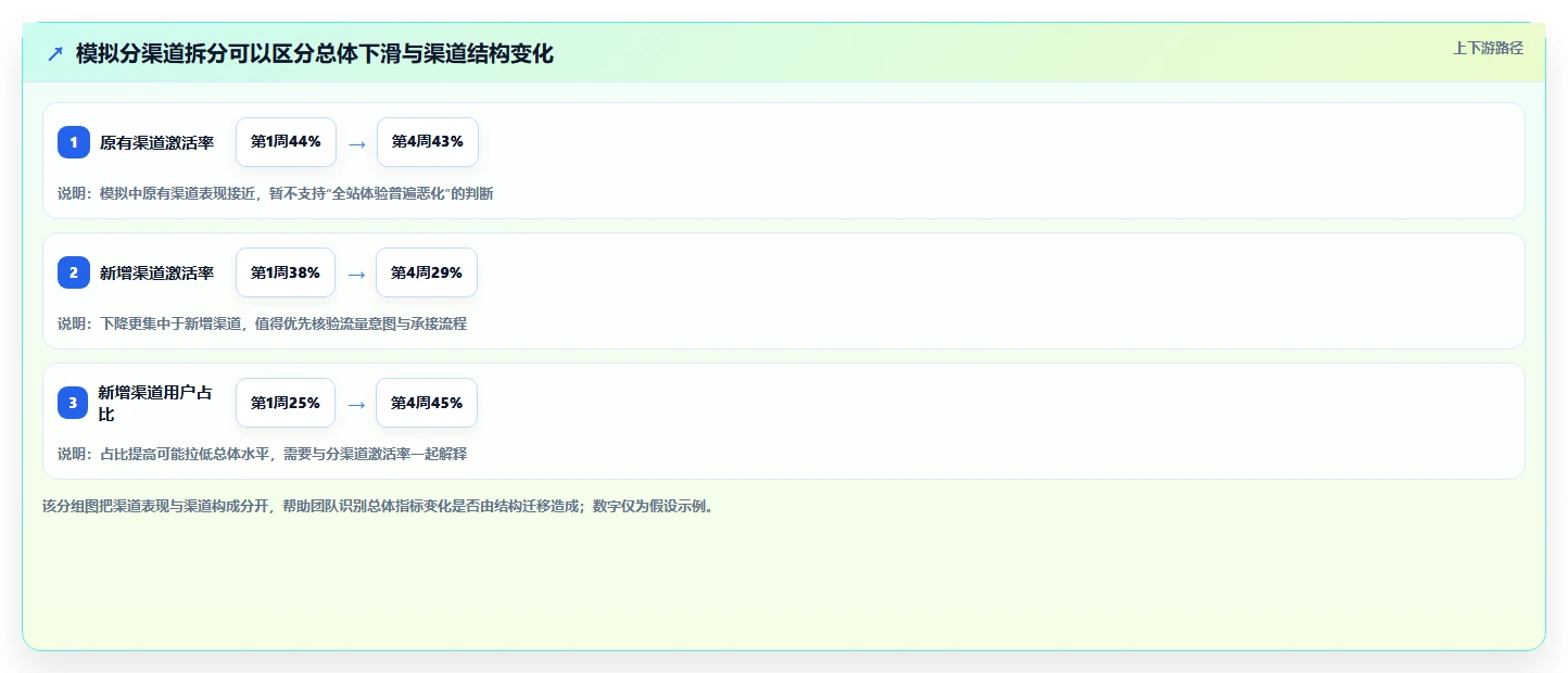 运营数据运营框架：把趋势分析纳入流程设计