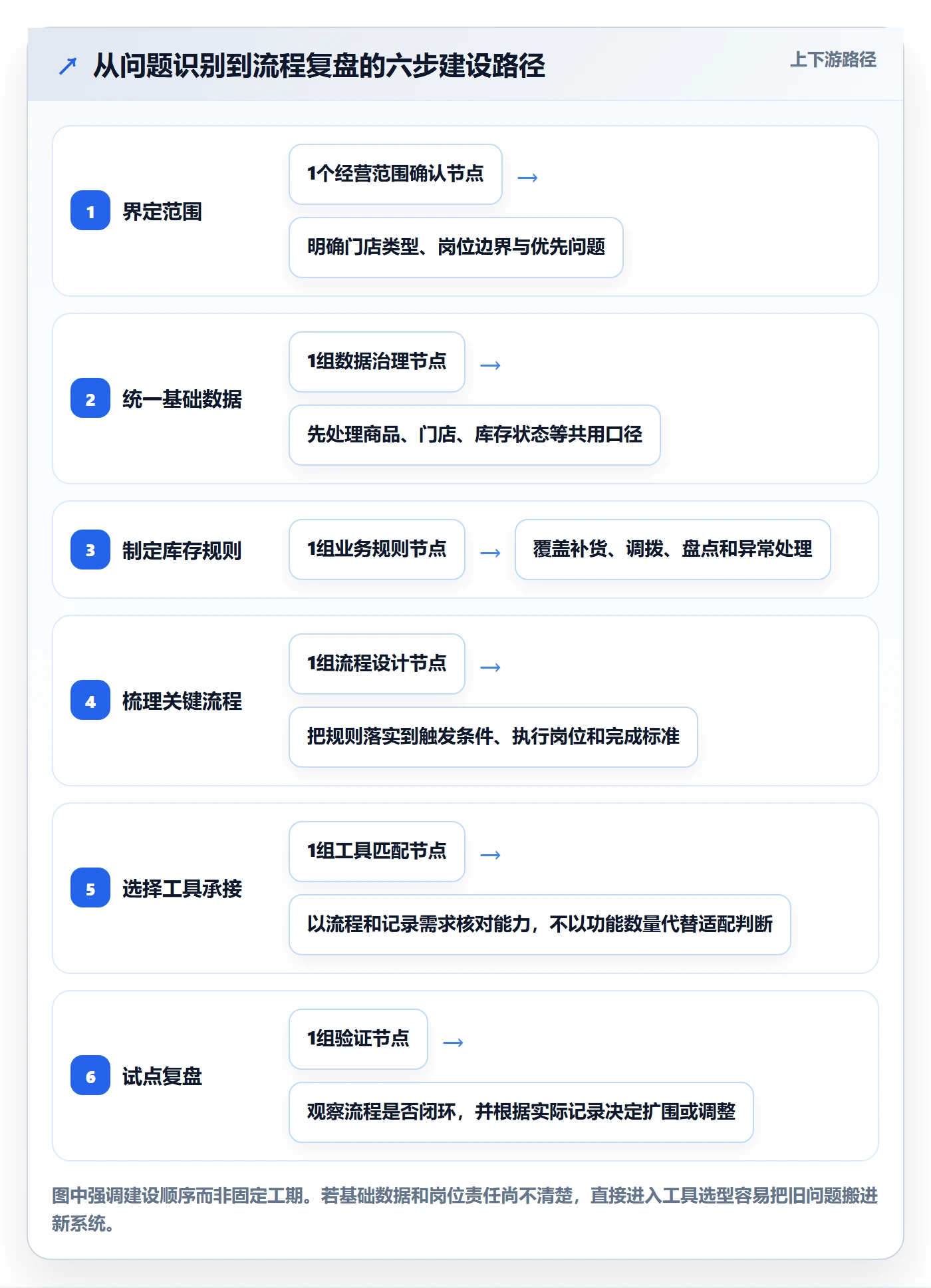 店铺运营管理建设路线：从库存协同到流程设计分几步