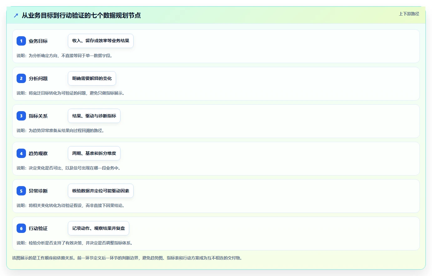 运营数据规划方法：趋势分析与指标体系如何衔接