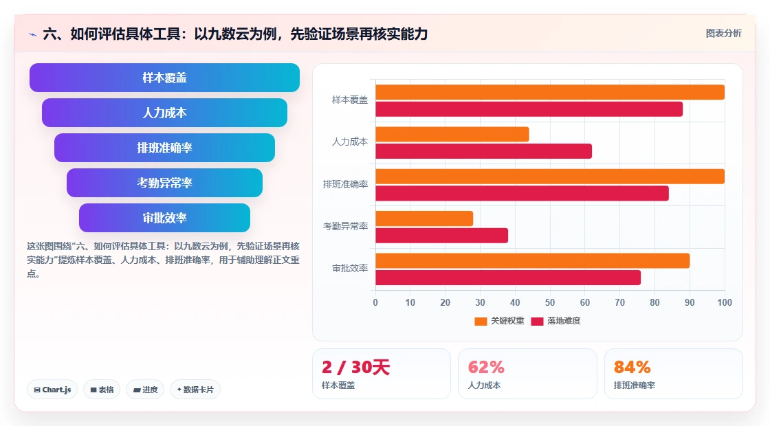 六、如何评估具体工具：以九数云为例，先验证场景再核实能力