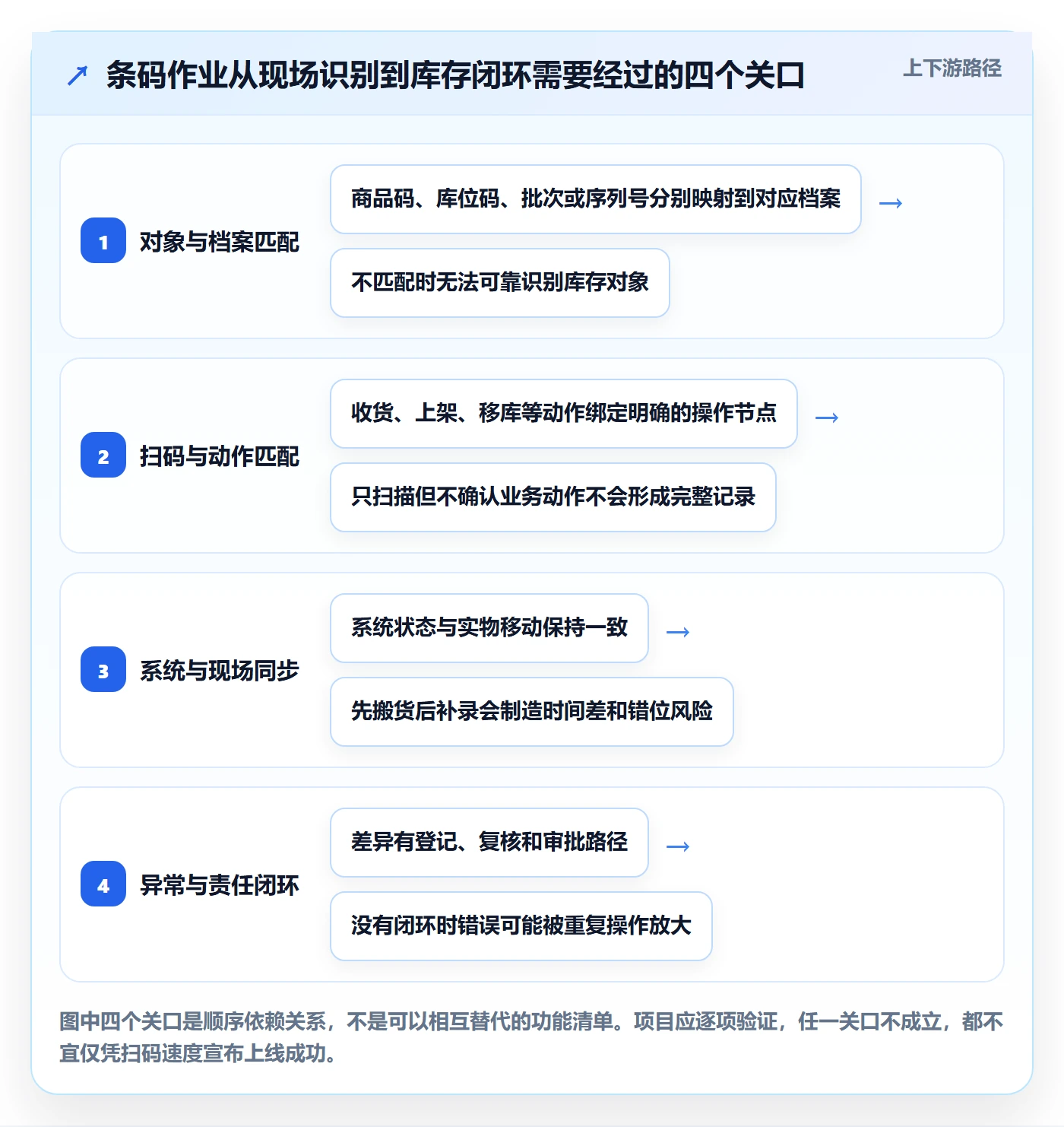 库存管理系统落地清单：条码作业相关的新手避坑事项