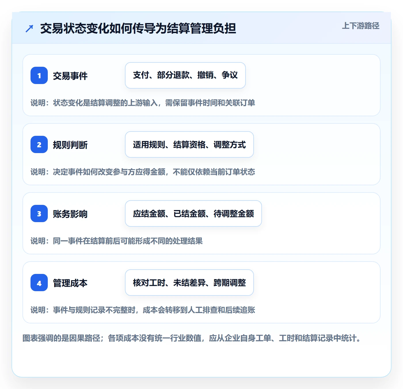 分账系统实践指南：多方结算的日常管理怎样更有效