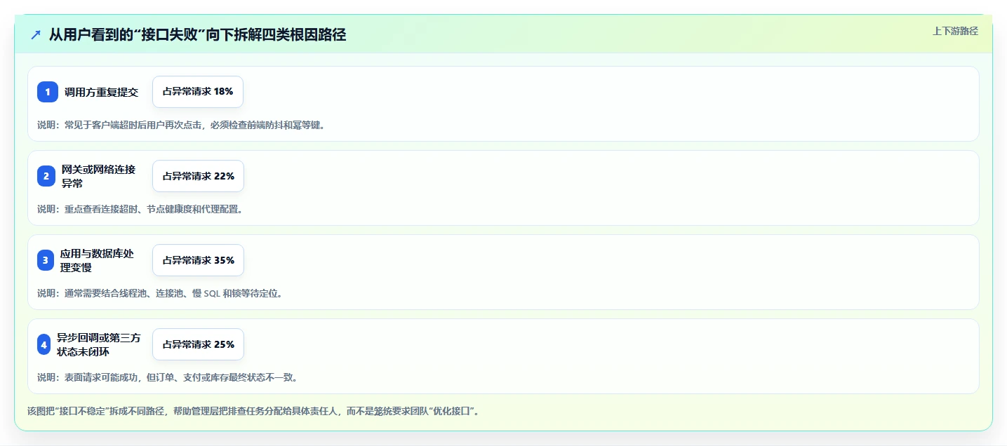 电商系统开发：企业管理层诊断清单：从接口开发排查接口不稳定