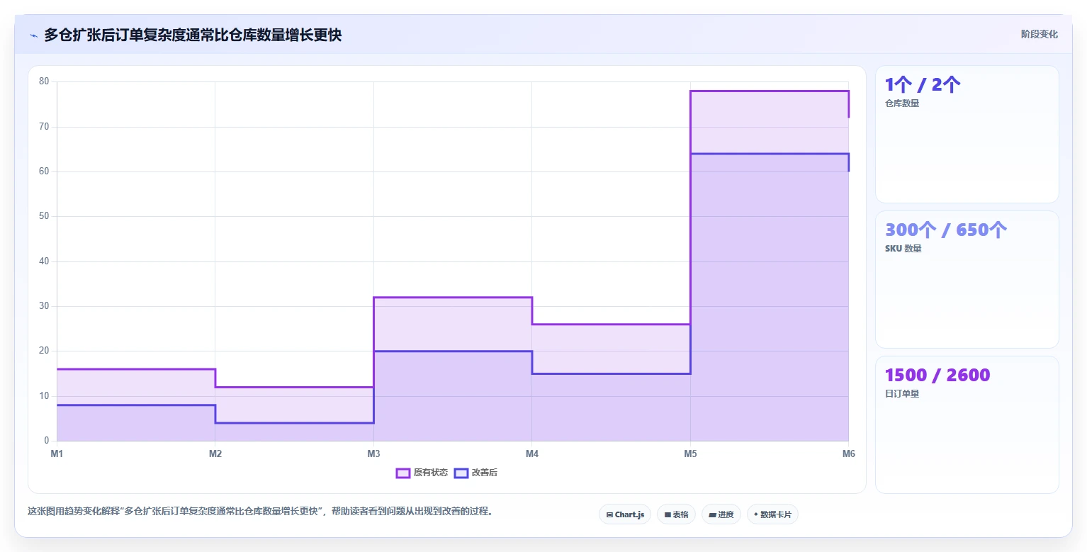 电商仓储管理：多仓企业增长视角：用波次拣选放大提升库存准确率