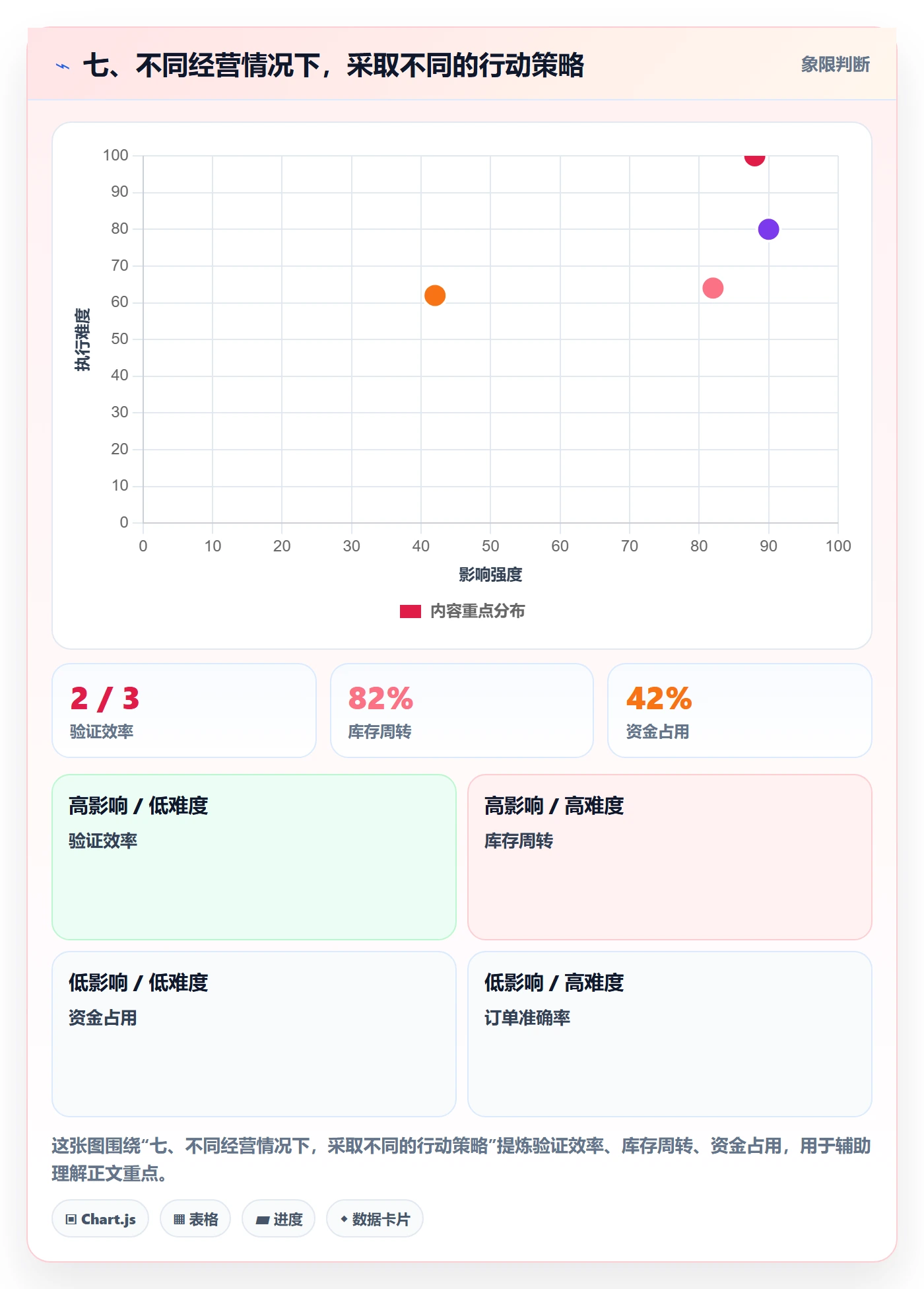 七、不同经营情况下，采取不同的行动策略