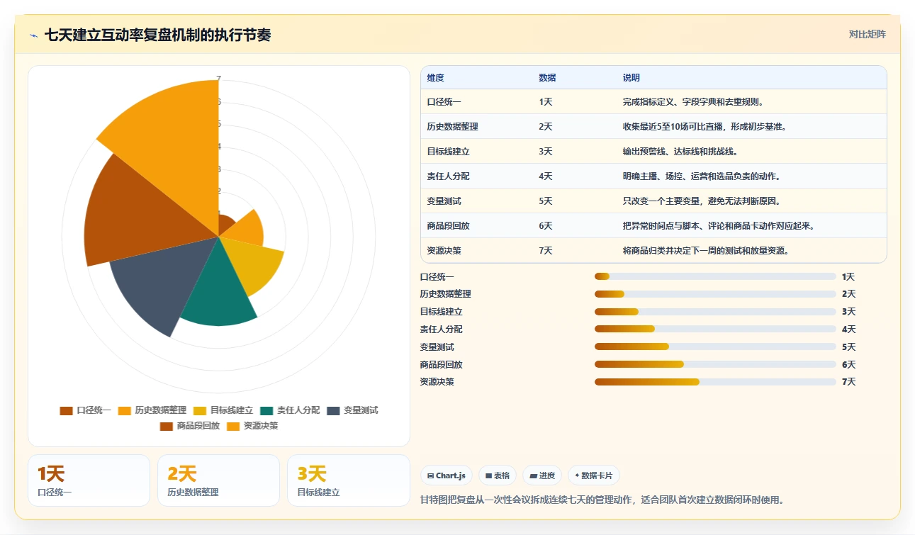 直播数据复盘：选品团队老板版方案：互动率的目标、动作与检查点