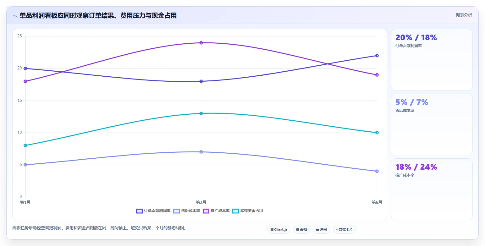 电商利润计算：电商新手进阶版方案：单品利润的目标、动作与检查点