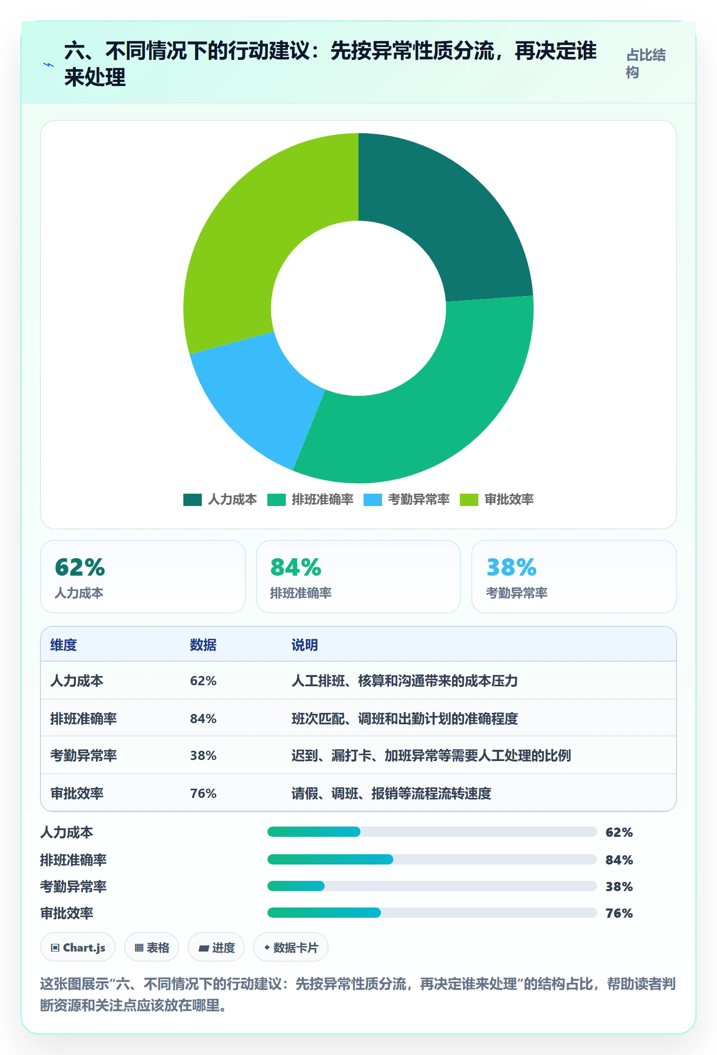 六、不同情况下的行动建议：先按异常性质分流，再决定谁来处理