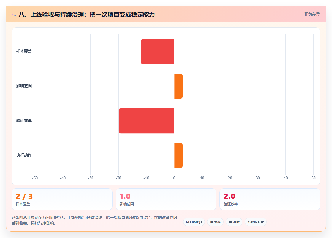 八、上线验收与持续治理：把一次项目变成稳定能力