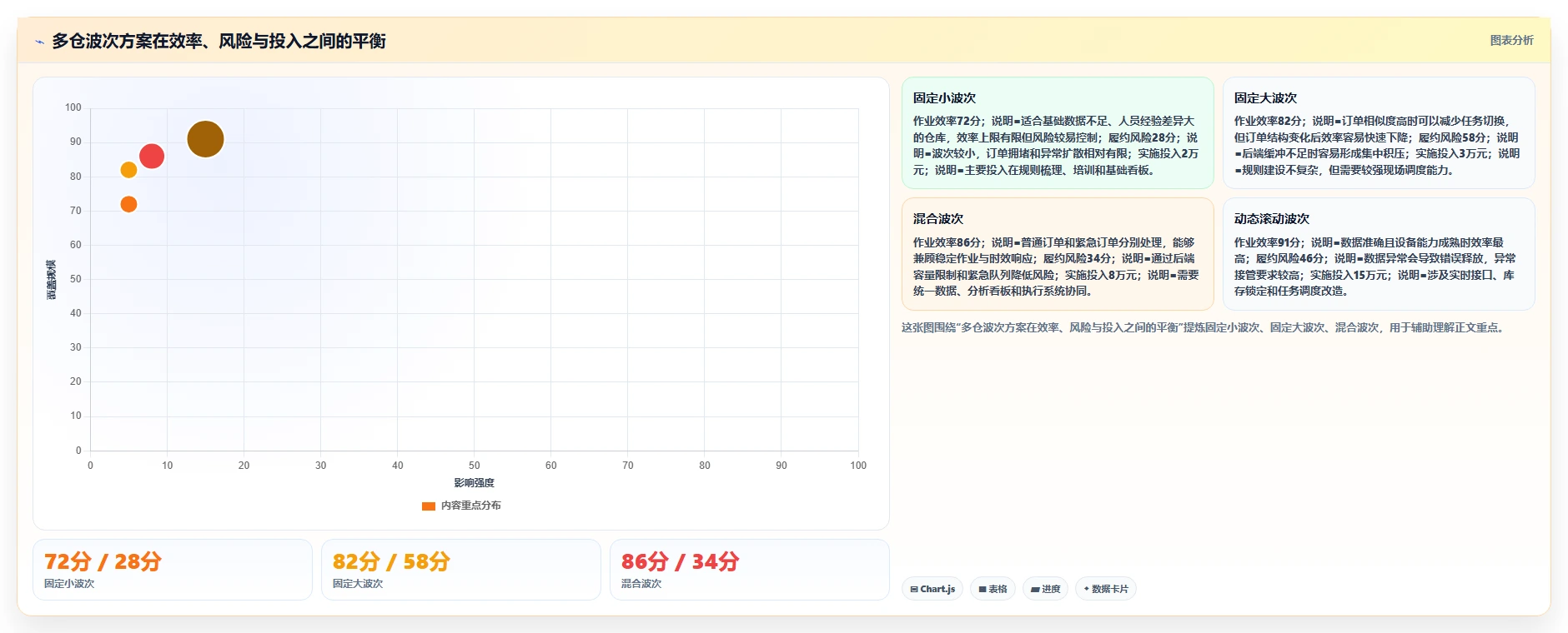 电商仓储管理：多仓企业实施建议：围绕波次拣选稳步提升降低积压风险