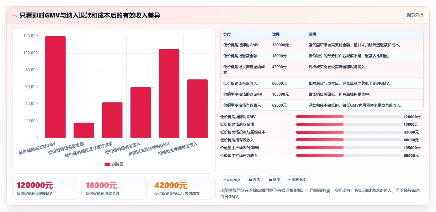 直播数据复盘：直播运营一页讲清：商品结构与找到流量拐点的关系