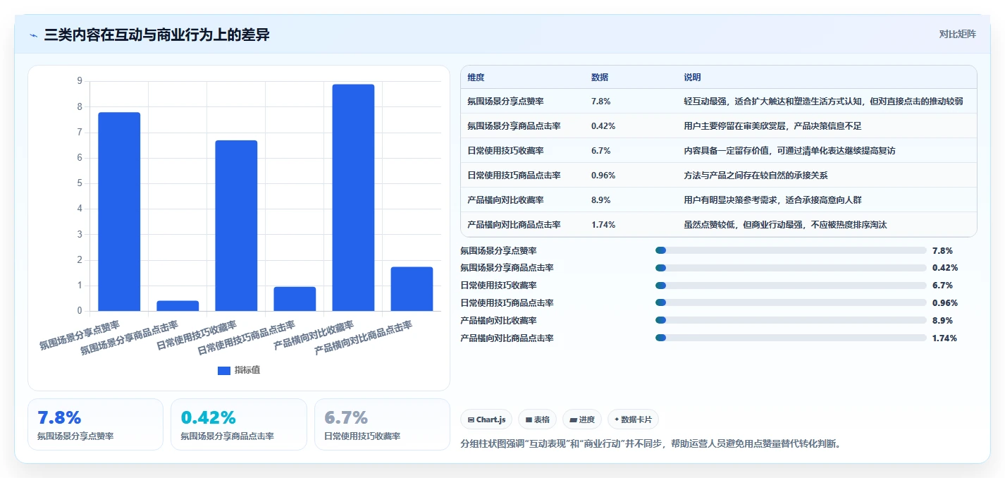 小红书数据分析：内容运营实操版复盘：围绕内容转化提炼下一步动作