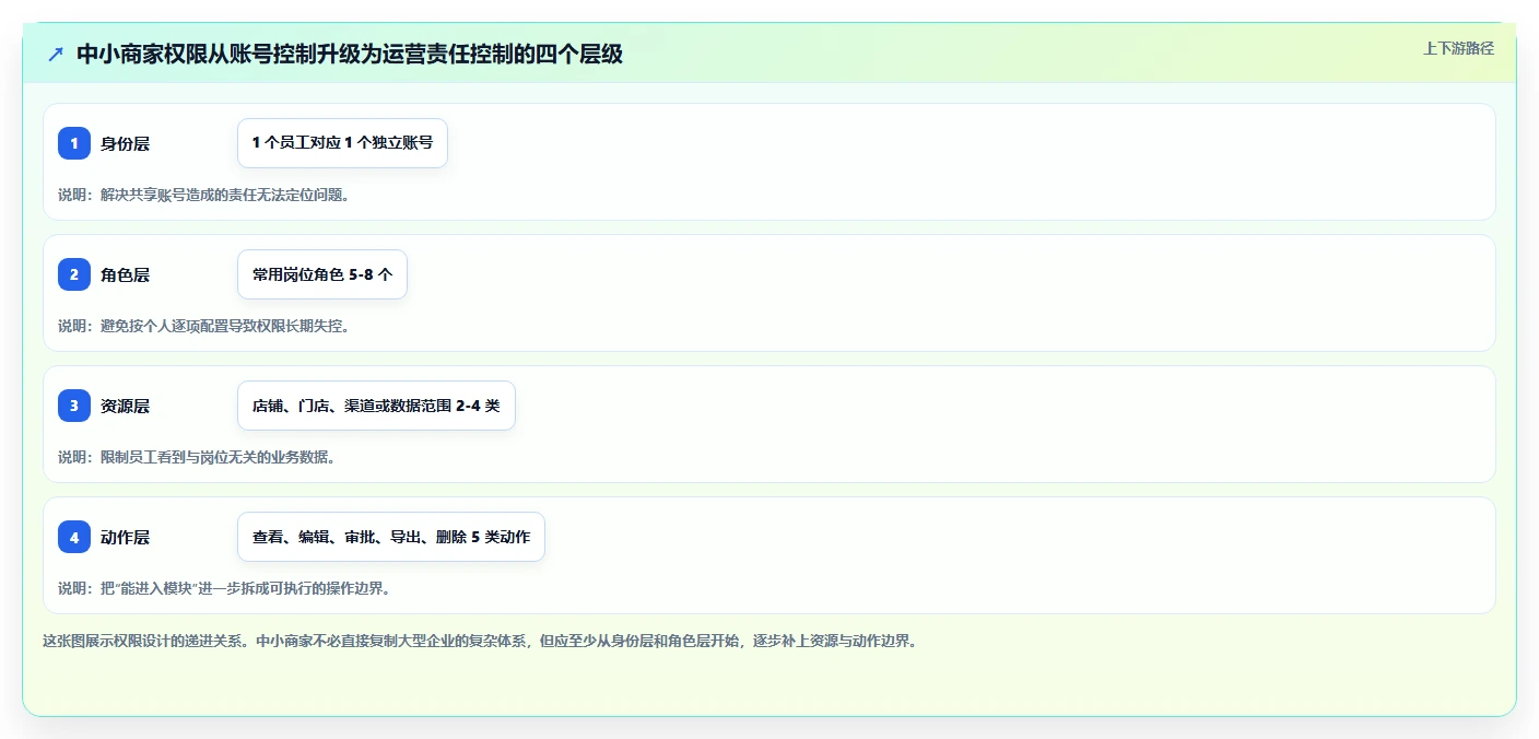 运营管理平台运营框架：把权限管理纳入中小商家