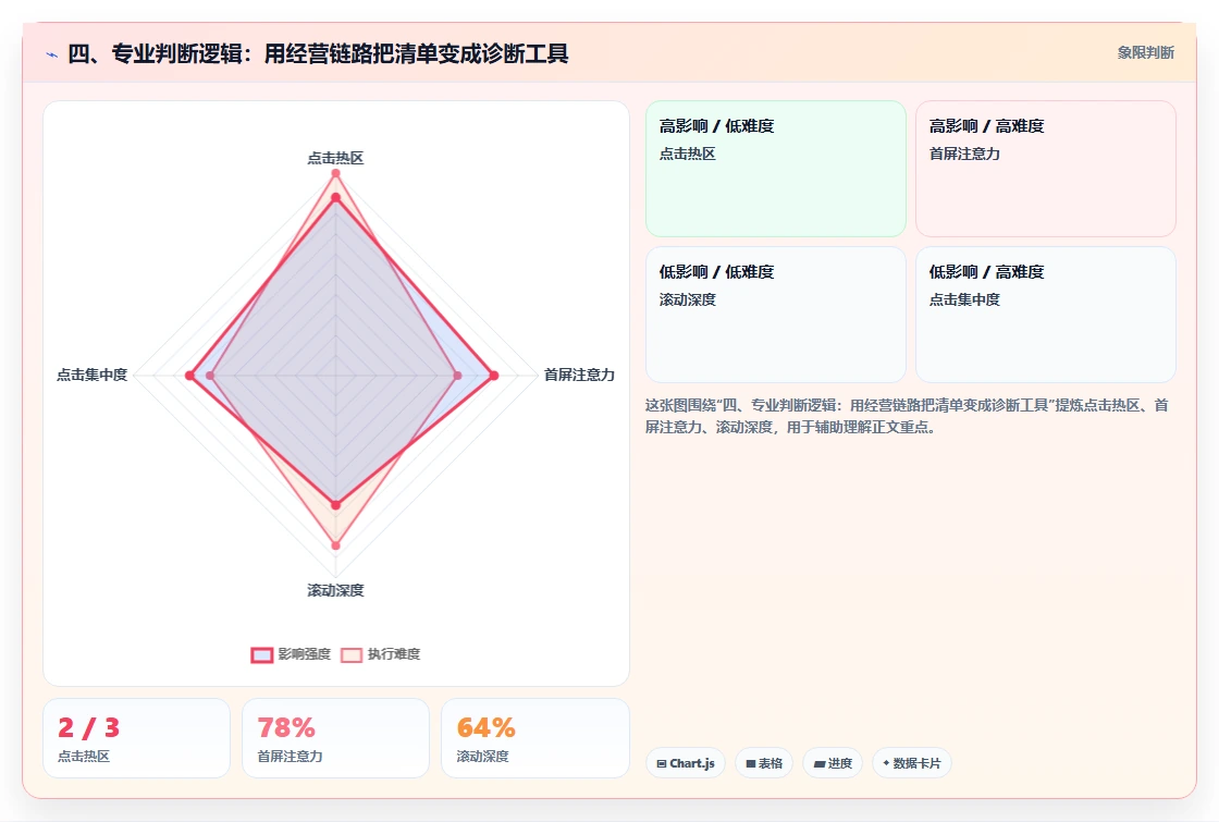 四、专业判断逻辑:用经营链路把清单变成诊断工具
